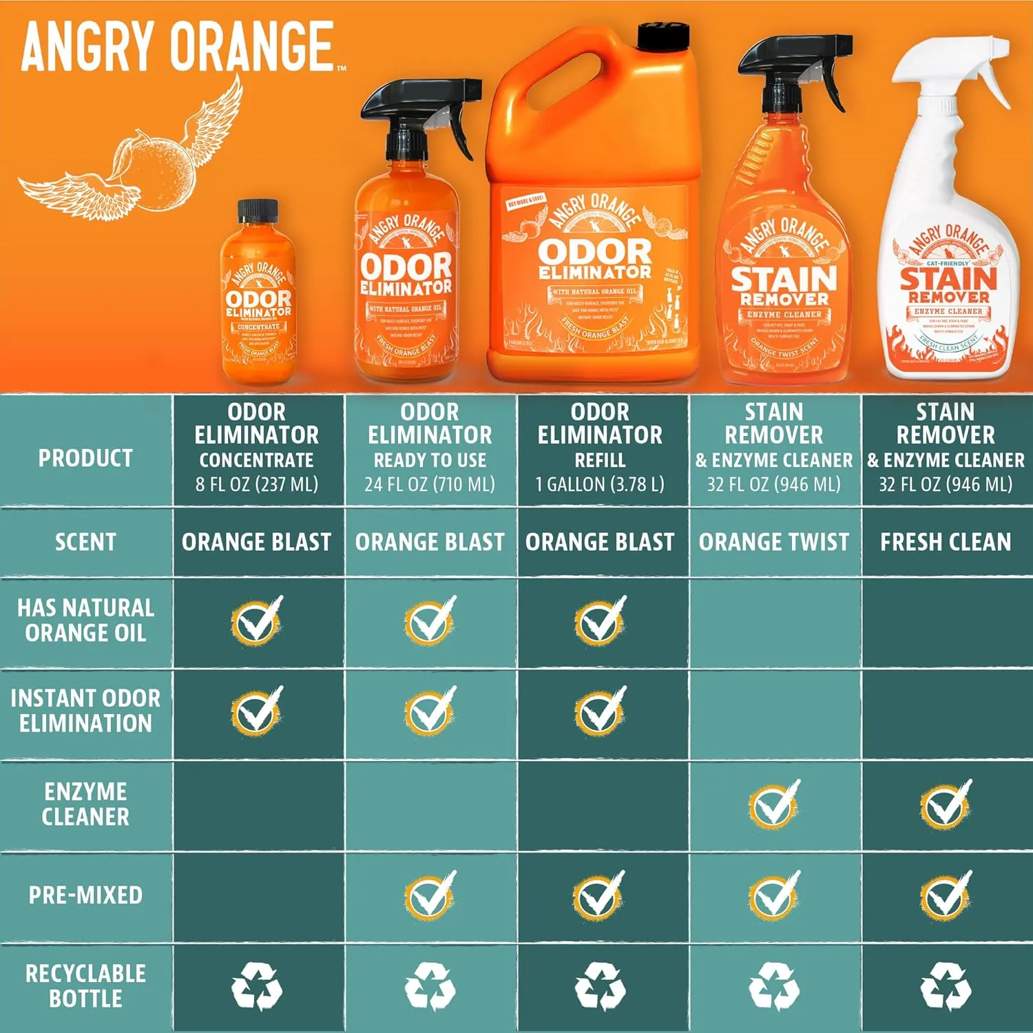 Angry Orange Pet Odor Eliminator for Dog and Cat Urine, Carpet Stains, and Strong Smells  Citrus Cleaner with Natural Orange Oil  1 Gallon